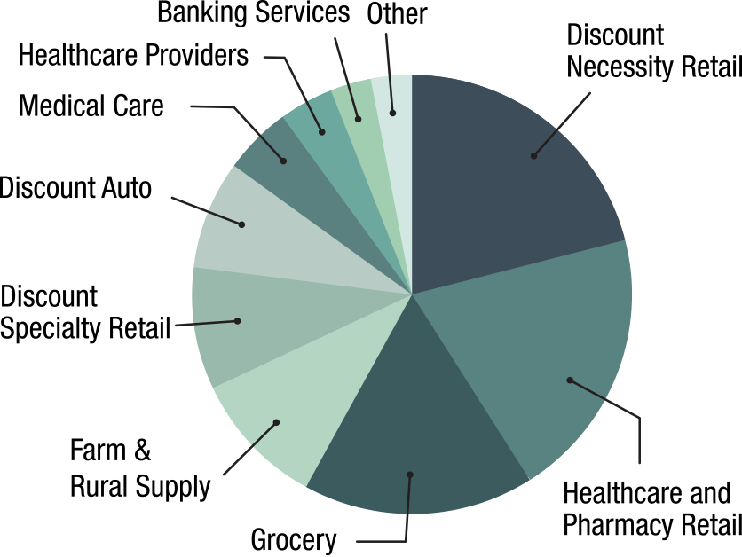 Industry Allocation Chart